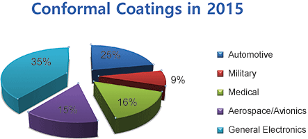Figure 1. Typical industry take-up of conformal coating.